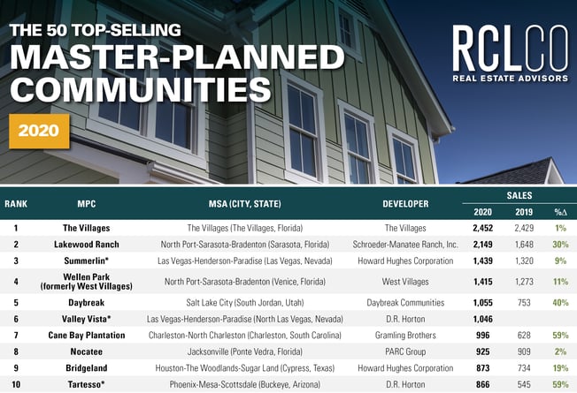 RCLCO Best Selling Master Planned Communities of 2020